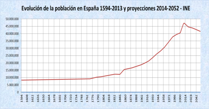 evolucion_poblacion_espana_1594-2052-_demografia_-_demographic_trends_in_spain_20.1.14.png