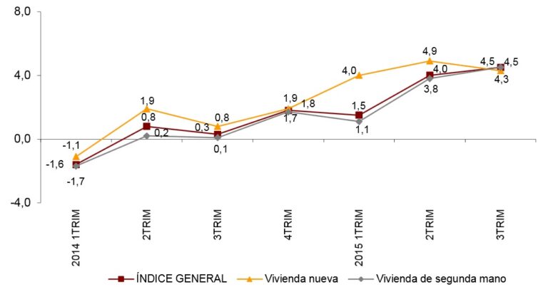 Boligprisene opp i tredje kvartal