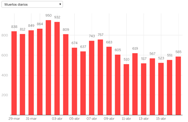 Flere døde siste døgn: Endelig teller man likt i hele Spania
