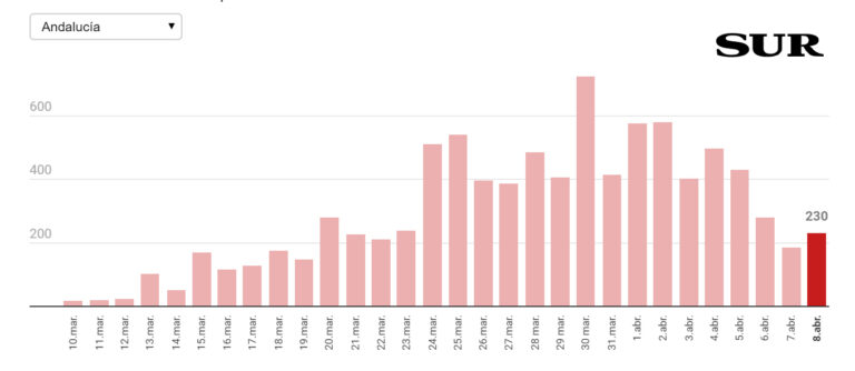 Tydelig synkende Corona-smitte i Andalucia