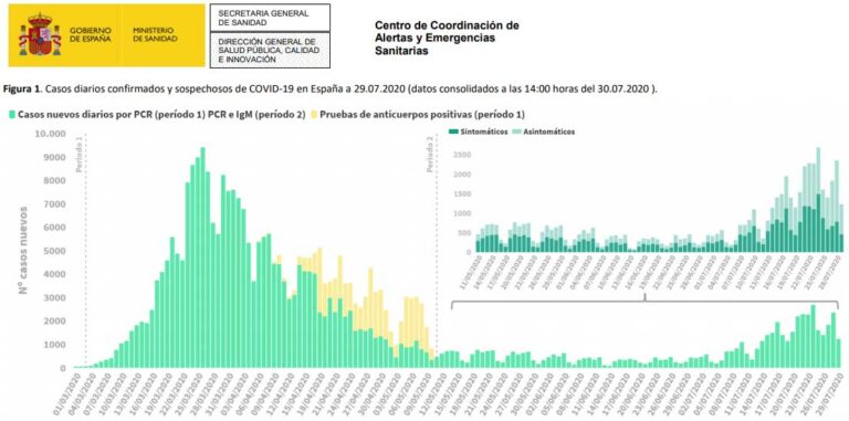 Covid-19: Dette er situasjonen i Spania nå