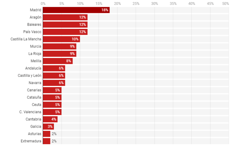 En helt ny Corona-fase i Spania