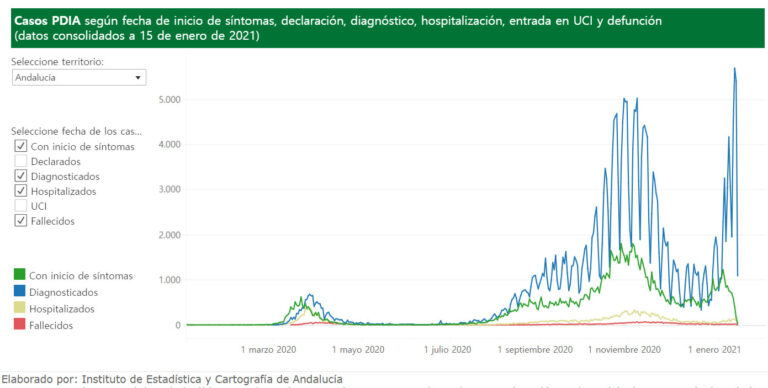 Andalucia forbyr samlinger av mer enn fire personer