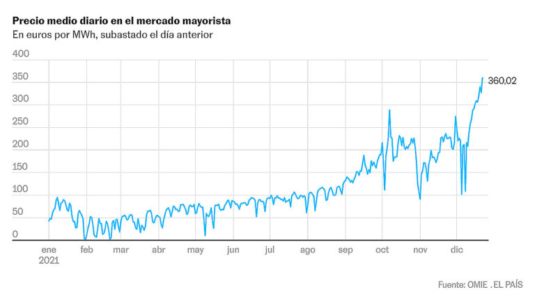 Rekordhøye strømregninger i Spania