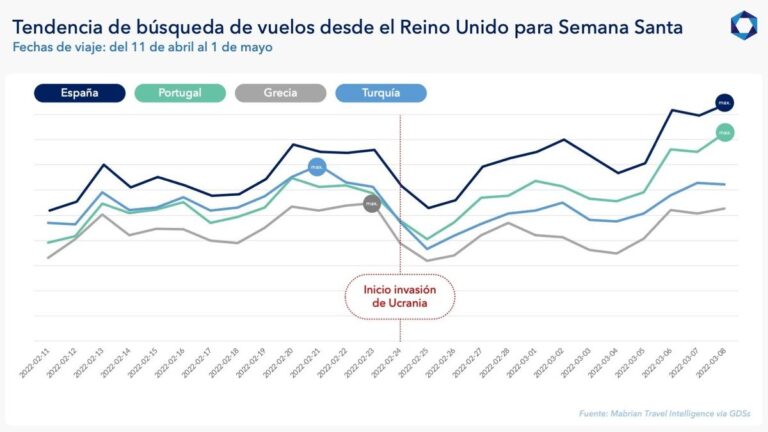 Bookinger til &laquo;trygge Spania&raquo; øker igjen