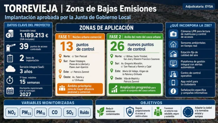 Infographic about Torrevieja low-emission zone: project at a glance with investment (€1,189,213), 39 access points, 2 implementation phases, and 3-year SaaS service, horizon 2027.