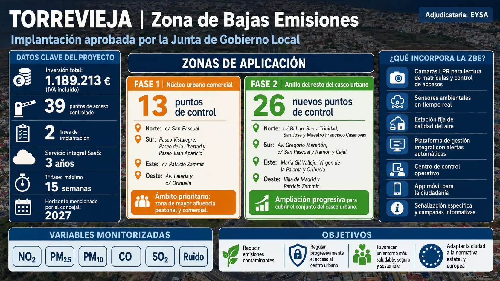 Infographic about Torrevieja low-emission zone: project at a glance with investment (€1,189,213), 39 access points, 2 implementation phases, and 3-year SaaS service, horizon 2027.